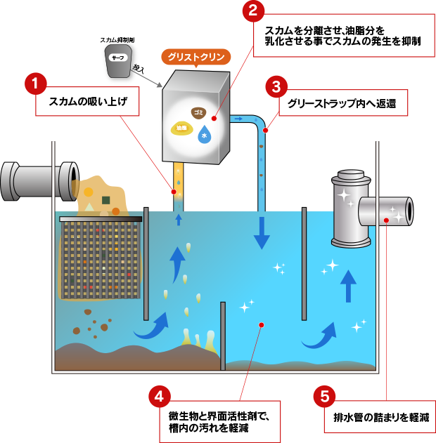 サーフを用いた排水処理の流れ